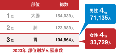 2021年 部位別がん罹患数