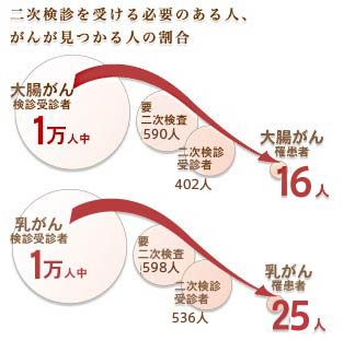 二次検診を受ける必要のある人、がんが見つかる人の割合