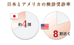 日本とアメリカの検診受診率