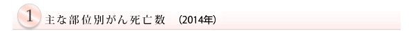 1.部位別がん死亡数(2014年)