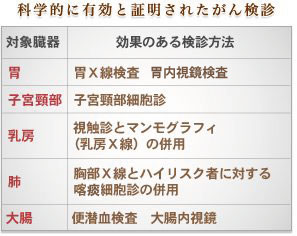 科学的に有効とされたがん検診