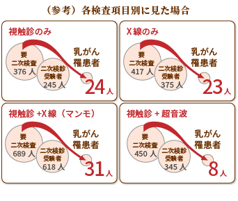 (参考)各検査項目別に見た割合