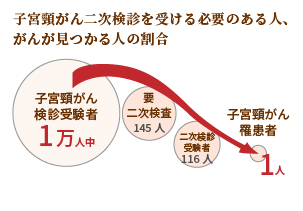 子宮頸がん二次検診を受ける必要のある人、がんが見つかる人の割合