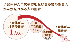 子宮体がん二次検診を受ける必要のある人、がんが見つかる人の割合