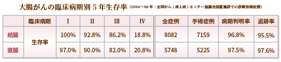 大腸がんの臨床病期別5年生存率