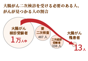 大腸がん二次検診を受ける必要のある人、がんが見つかる人の割合