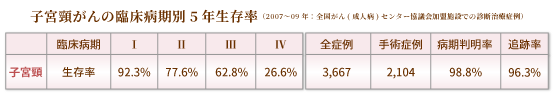 子宮がんの臨床病期別5年生存率