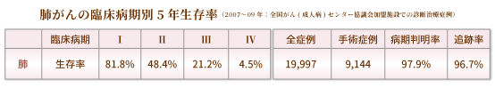 肺がんの臨床病期別5年生存率