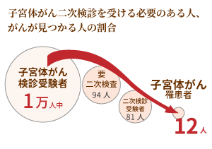 子宮体がん二次検診を受ける必要のある人、がんが見つかる人の割合