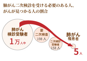 肺がん二次検診を受ける必要のある人、がんが見つかる人の割合