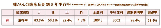 肺がんの臨床病期別5年生存率