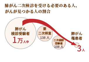 肺がん二次検診を受ける必要のある人、がんが見つかる人の割合