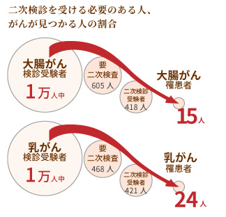 二次検診を受ける必要のある人、がんが見つかる人の割合