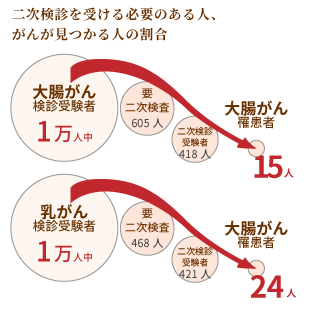 二次検診を受ける必要のある人、がんが見つかる人の割合