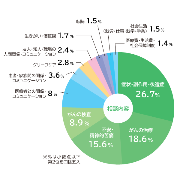 がん相談ホットライン相談受付状況（2025年2月現在）