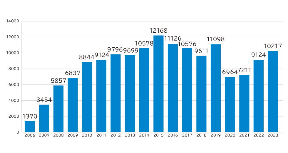 年度別相談件数