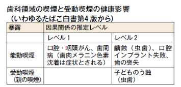 歯科領域の喫煙と受動喫煙の健康影響