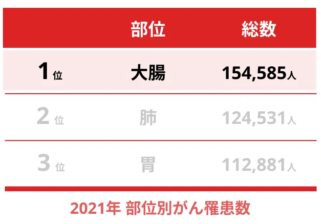 2021年 部位別がん罹患数