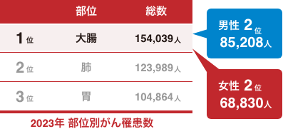 2021年 部位別がん罹患数
