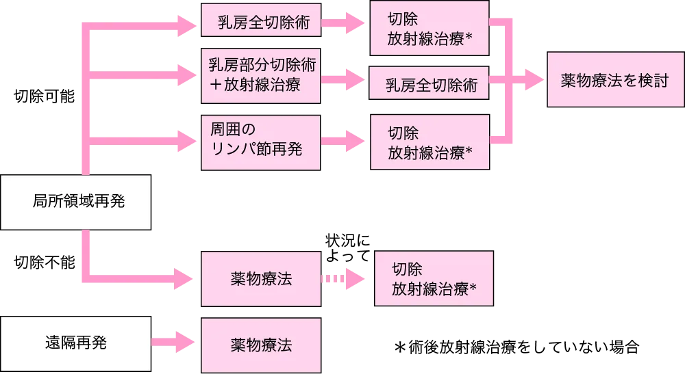 乳がんの再発治療