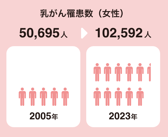 乳がんの罹患数(女性)