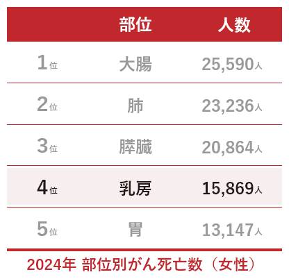 2024年 部位別がん死亡数（女性）