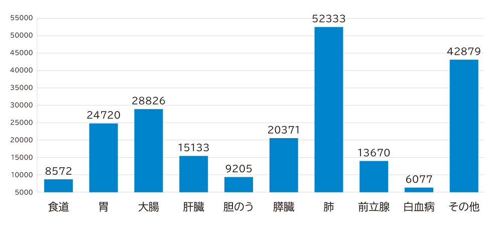 主な部位別がん死亡数グラフ（2024年男性）。1位肺がん52,333人、2位大腸がん28,826人、3位胃がん24,720人、4位膵臓がん20,371人、5位肝臓がん15,133人。その他、食道、胆のう、前立腺、白血病を含む比較グラフ。