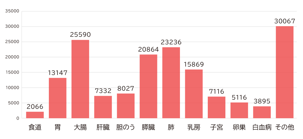 主な部位別がん死亡数グラフ（2024年女性）。1位大腸がん25,590人、2位肺がん23,236人、3位膵臓がん20,864人、4位乳がん15,869人、5位胃がん13,147人。その他、食道、肝臓、胆のう、子宮、卵巣、白血病を含む比較グラフ。