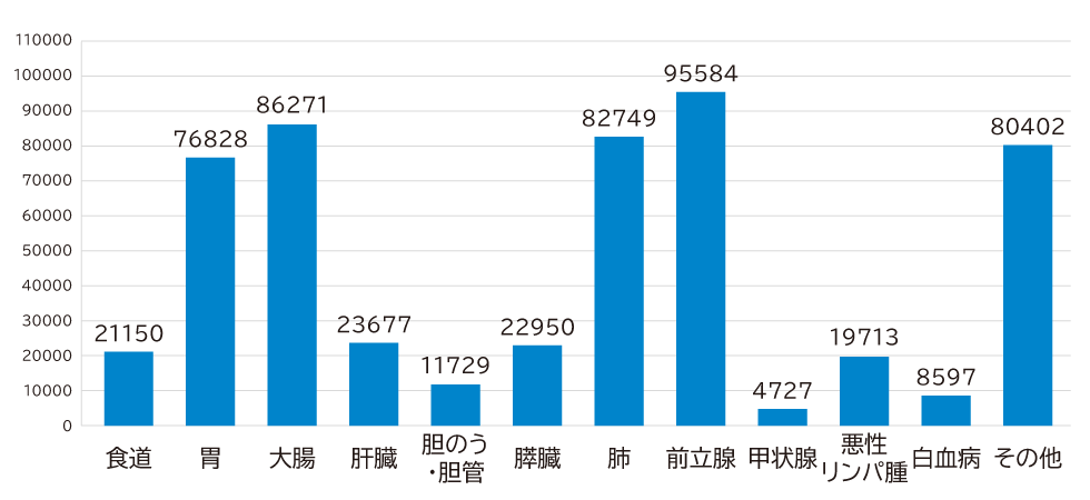 部位別がん罹患数（2021年男性）のグラフ