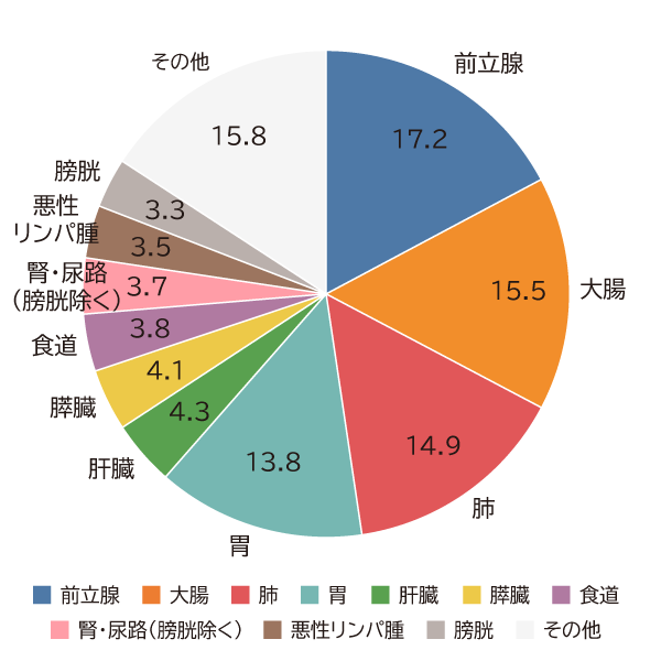 部位別がん罹患割合（2021年男性）のグラフ