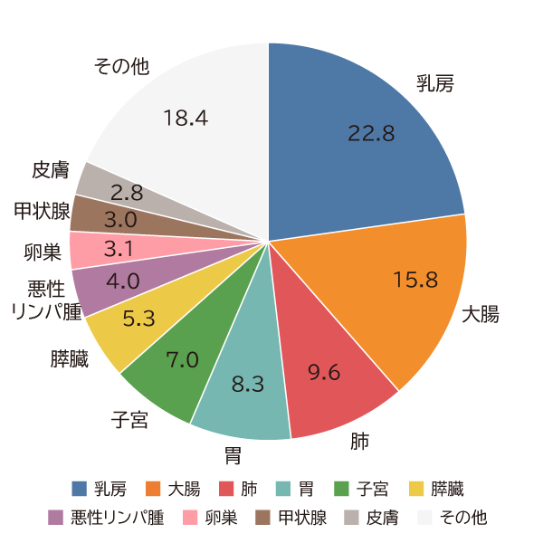 部位別がん罹患割合（2021年女性）のグラフ