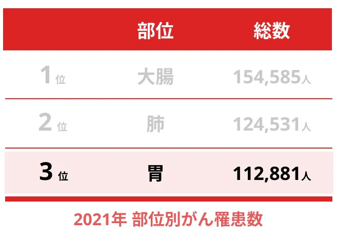 2021年 部位別がん罹患数