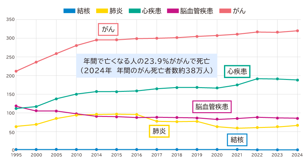我が国における粗死亡率の推移（主な死因別、人口１０万対）のグラフ