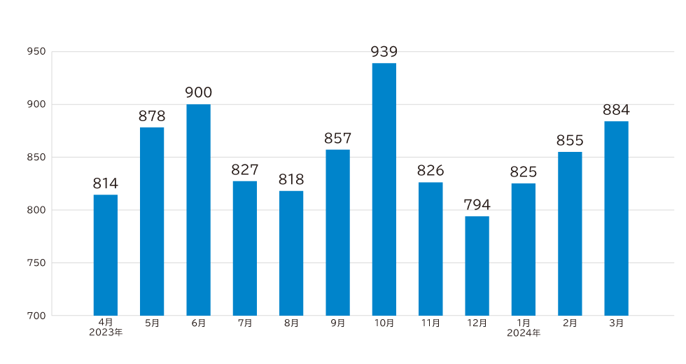 2023年度月別相談件数グラフ