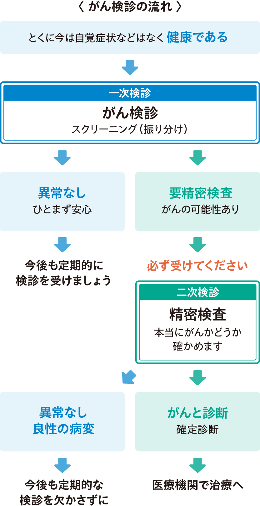 がん検診の流れ