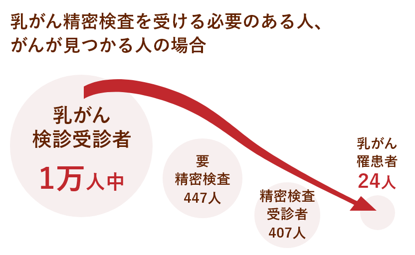 乳がん二次検診を受ける必要のある人、がんが見つかる人の割合
