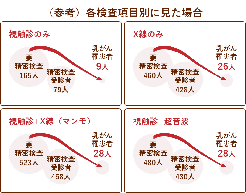 （参考）各検査項目別に見た割合