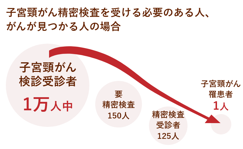 子宮頸がん二次検診を受ける必要のある人、がんが見つかる人の割合