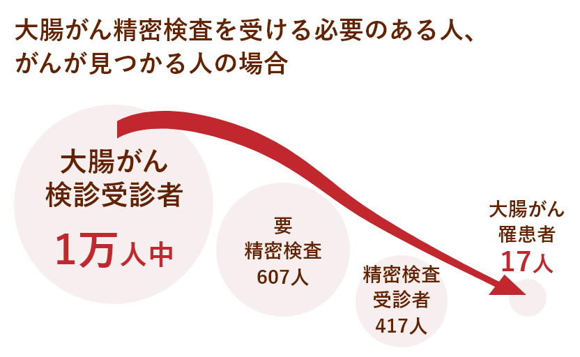 大腸がん二次検診を受ける必要のある人、がんが見つかる人の割合