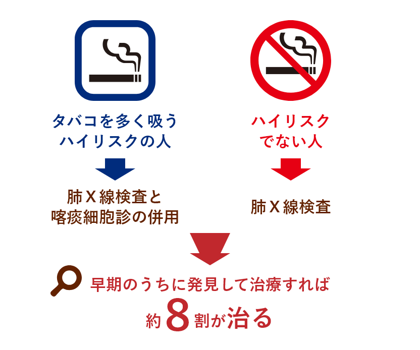 肺がんは早期発見し治療すれば約8割が治るようになりました