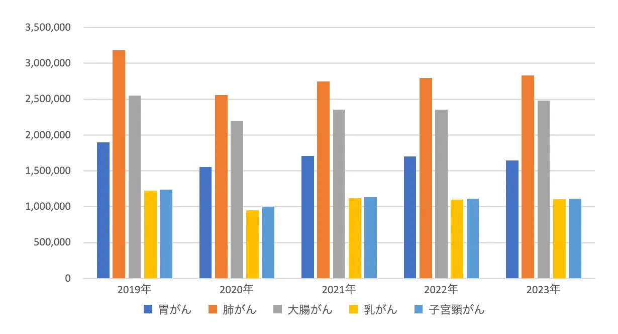 5つのがん検診受診者数の推移（2019年～2023年）