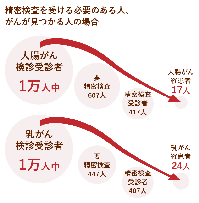 二次検診を受ける必要のある人、がんが見つかる人の割合
