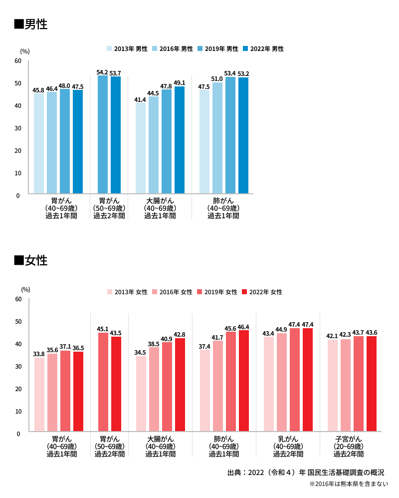 男女別がん検診の受診率の推移（国民生活基礎調査による推計値）