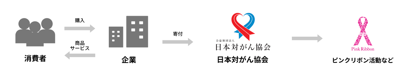 商品・サービス売上連動型寄付について