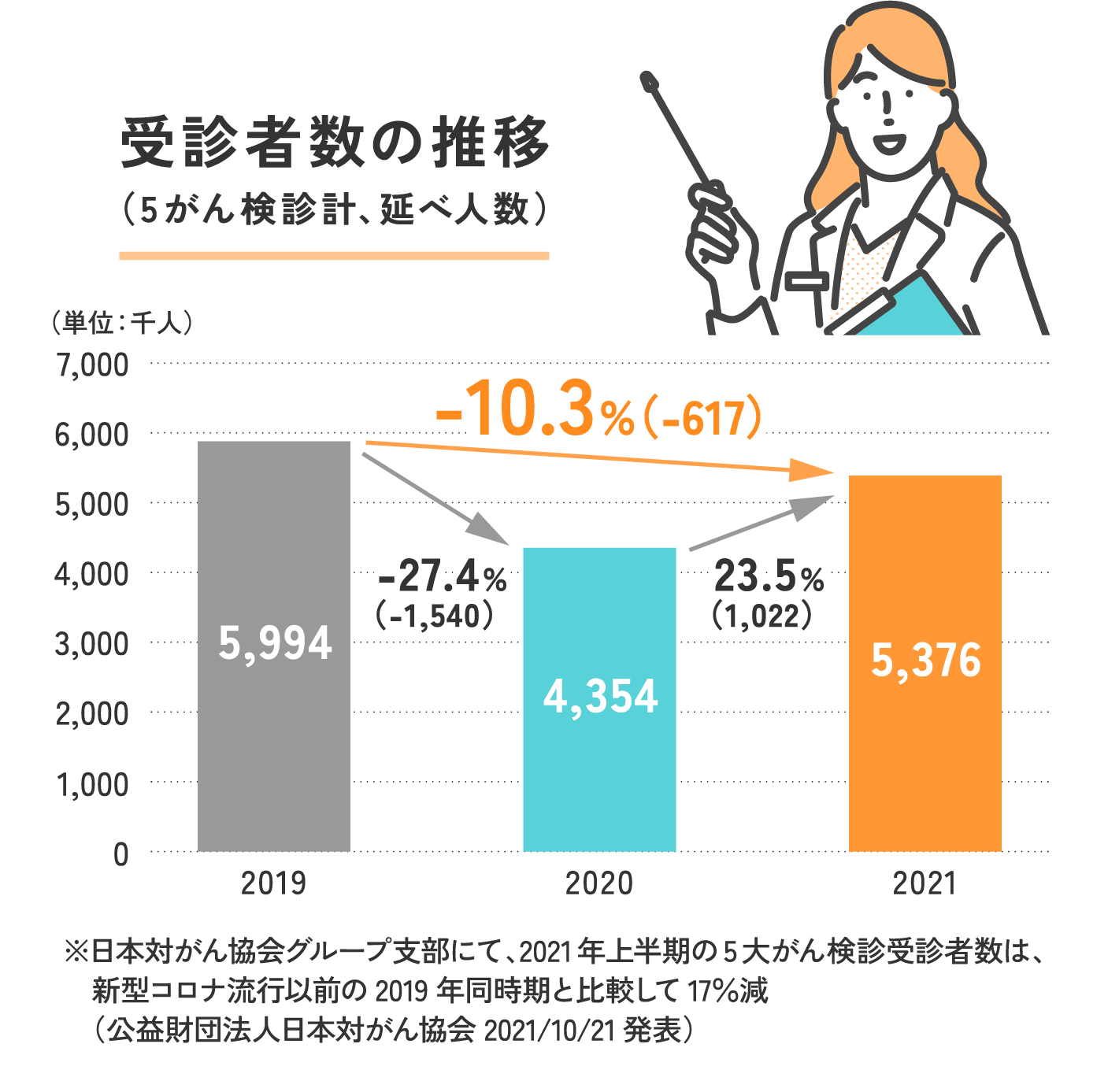 受診者数の推移（5がん検診計、延べ人数）