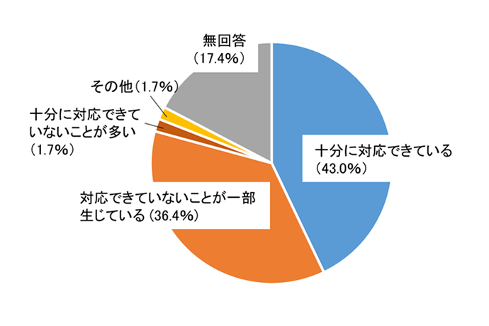 グラフ