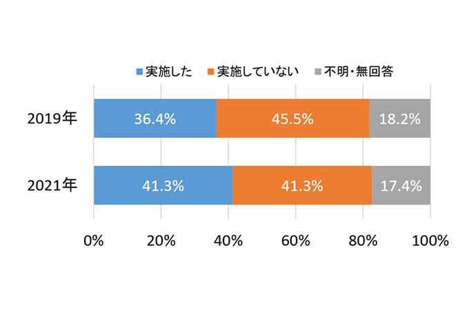 グラフ