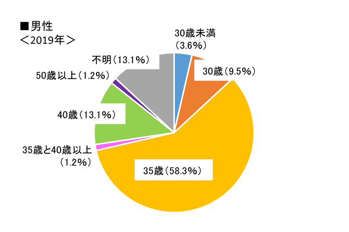 グラフ