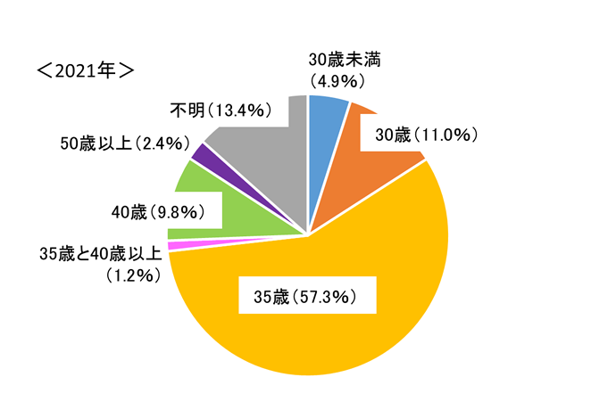 グラフ