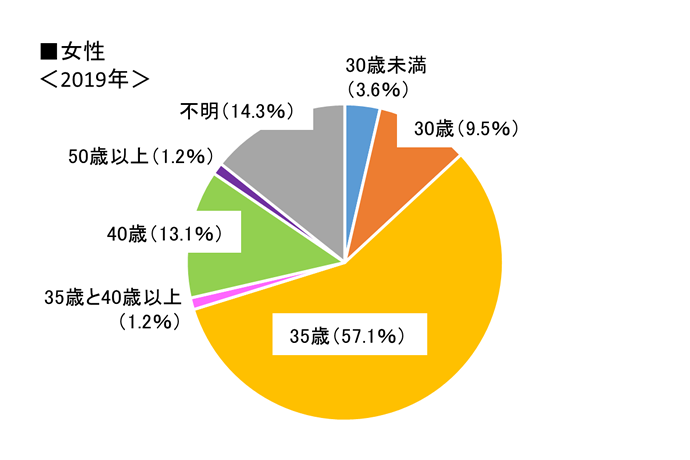 グラフ